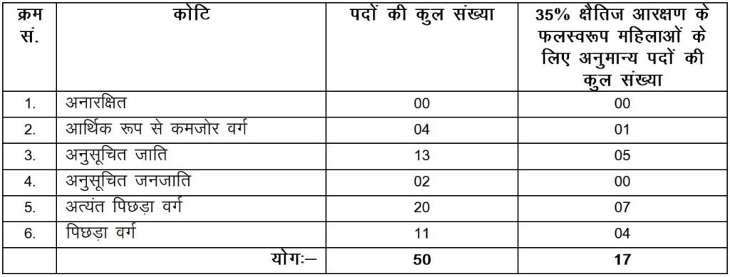 Bihar Vidhan Sabha ASO Total Post